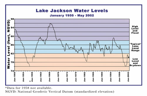 Lake Jackson Fl